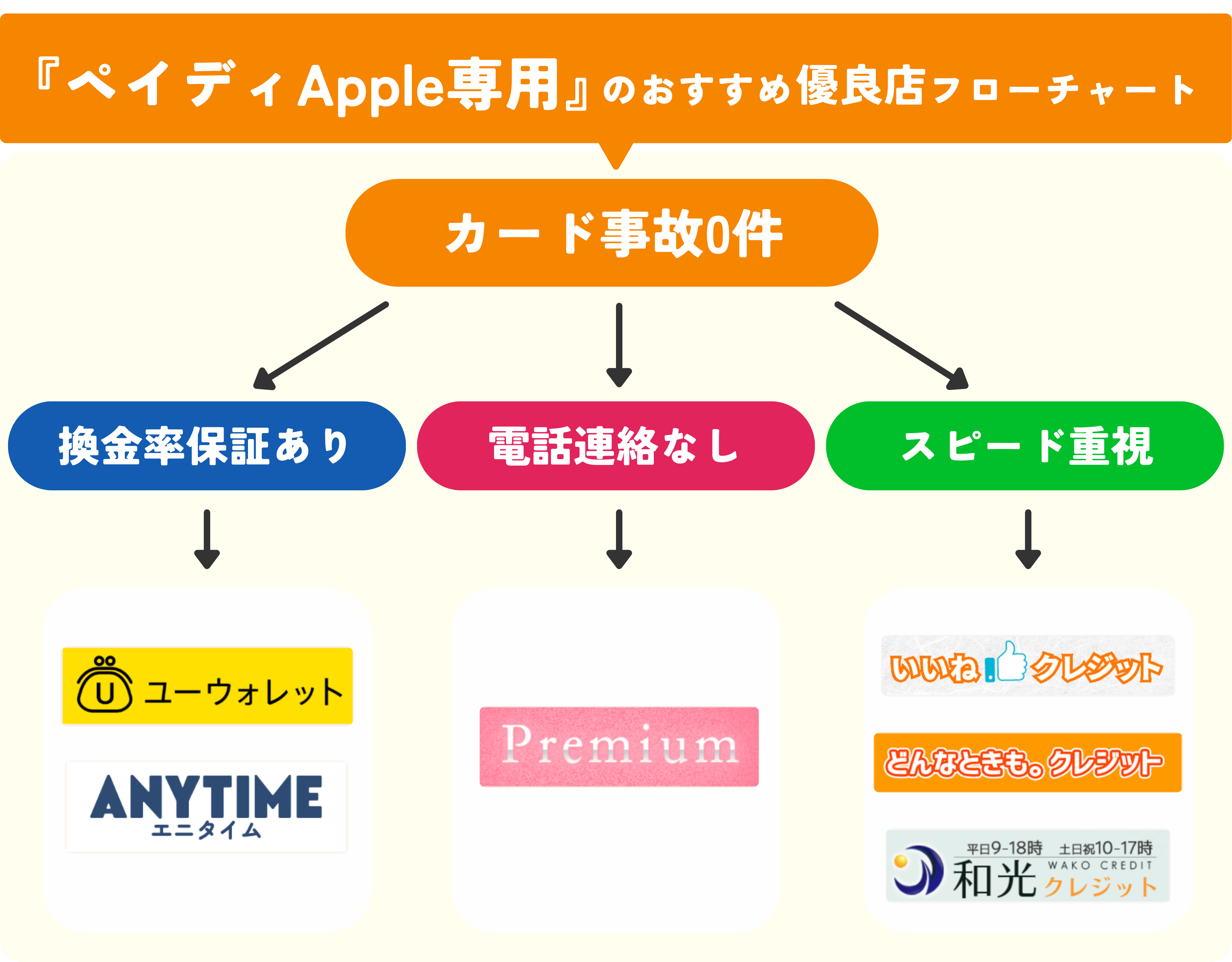ペイディあと払いプランApple専用に対応する現金化業者