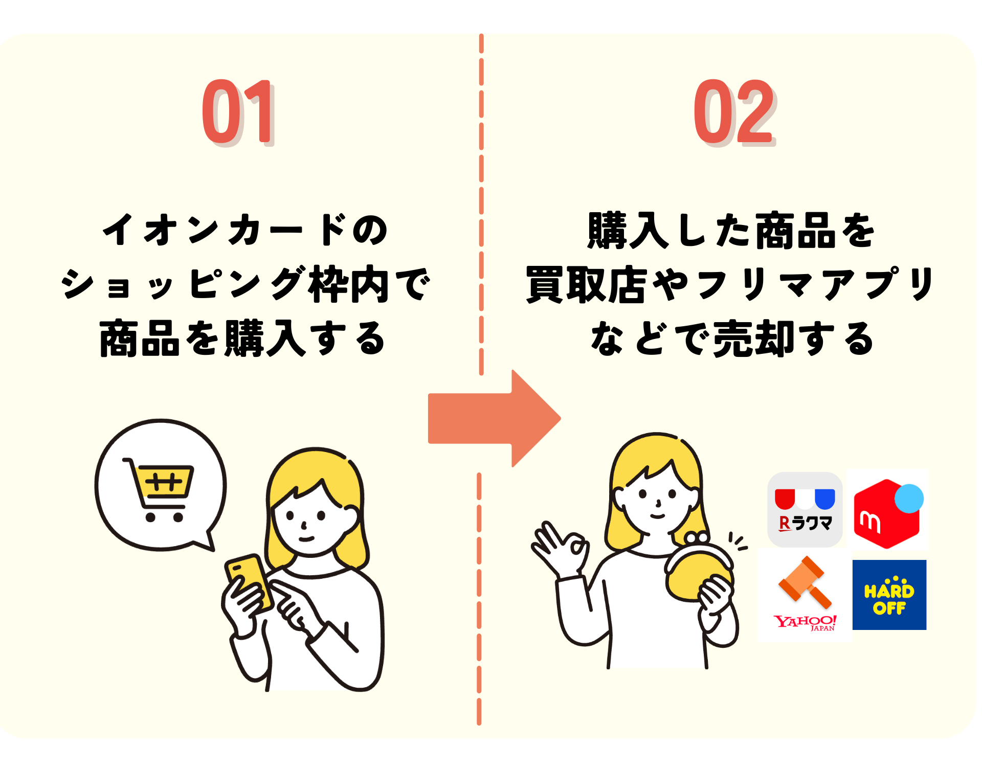 イオンカードのショッピング枠内で商品を購入し転売する