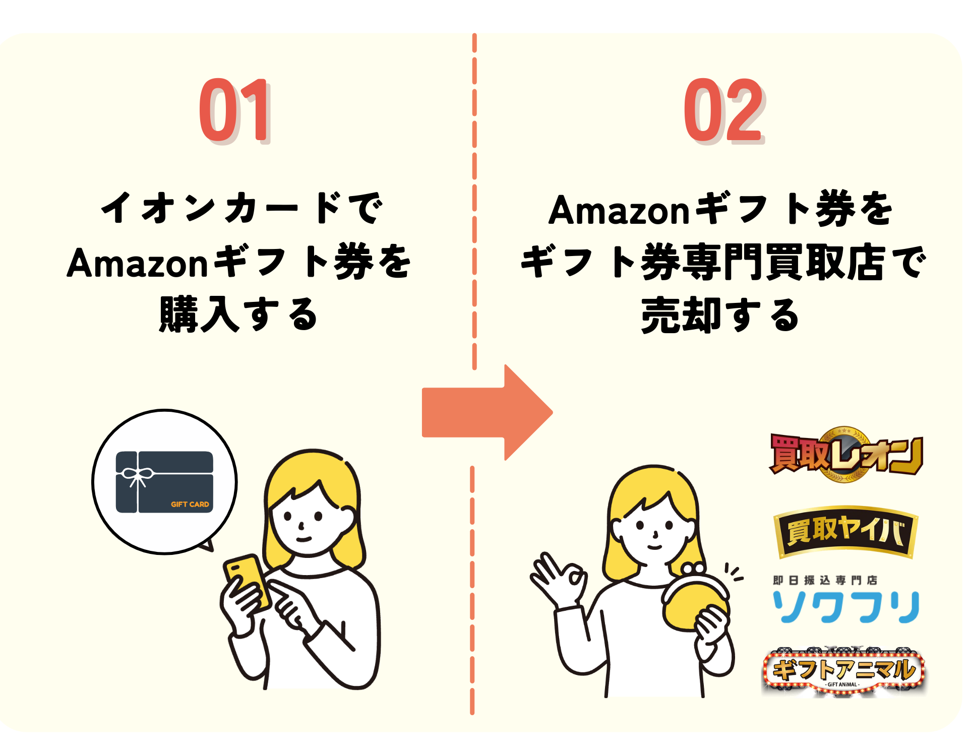 イオンカードでAmazonギフト券を購入して買取してもらう
