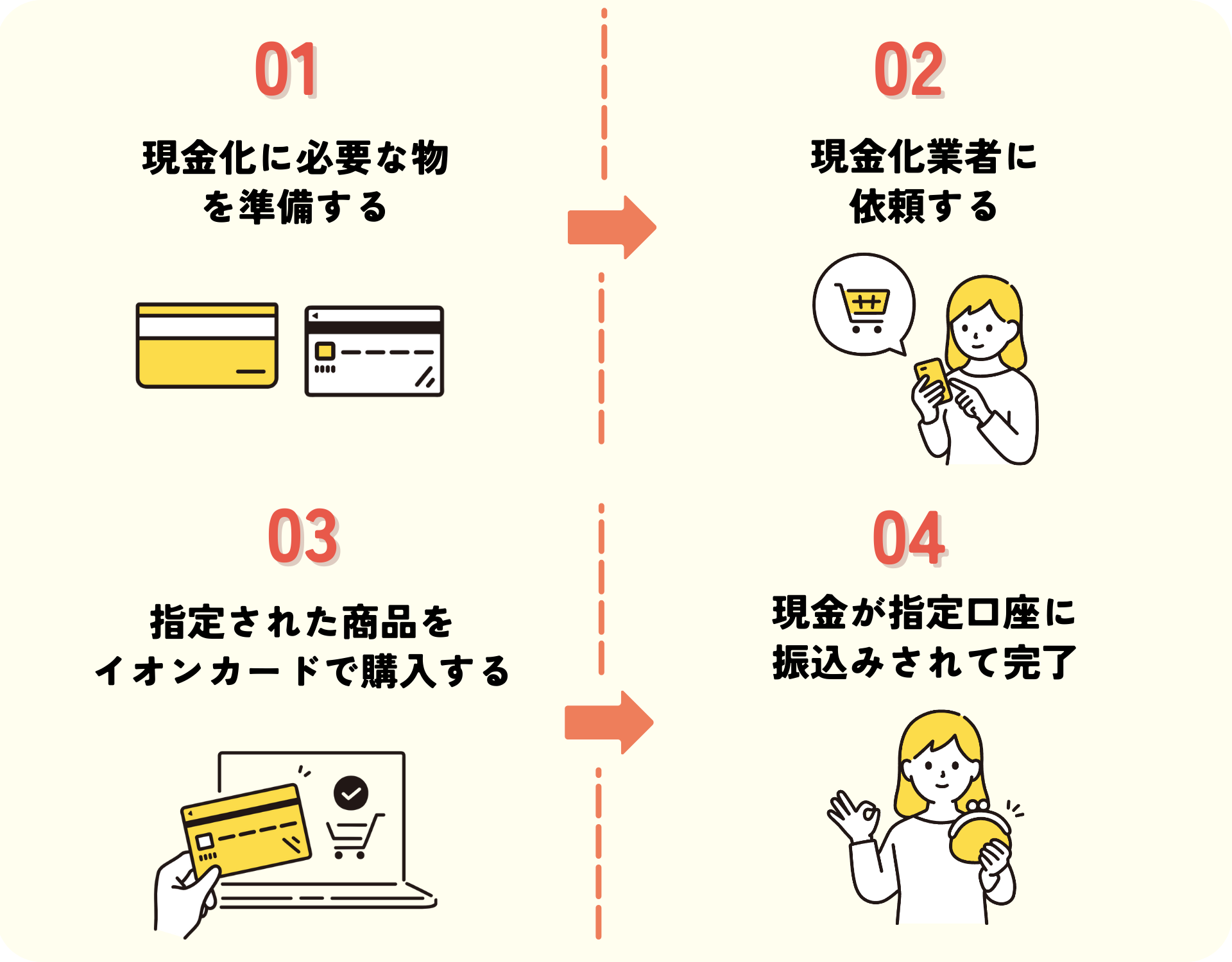 業者でイオンカードを安全に現金化する具体的な方法を解説