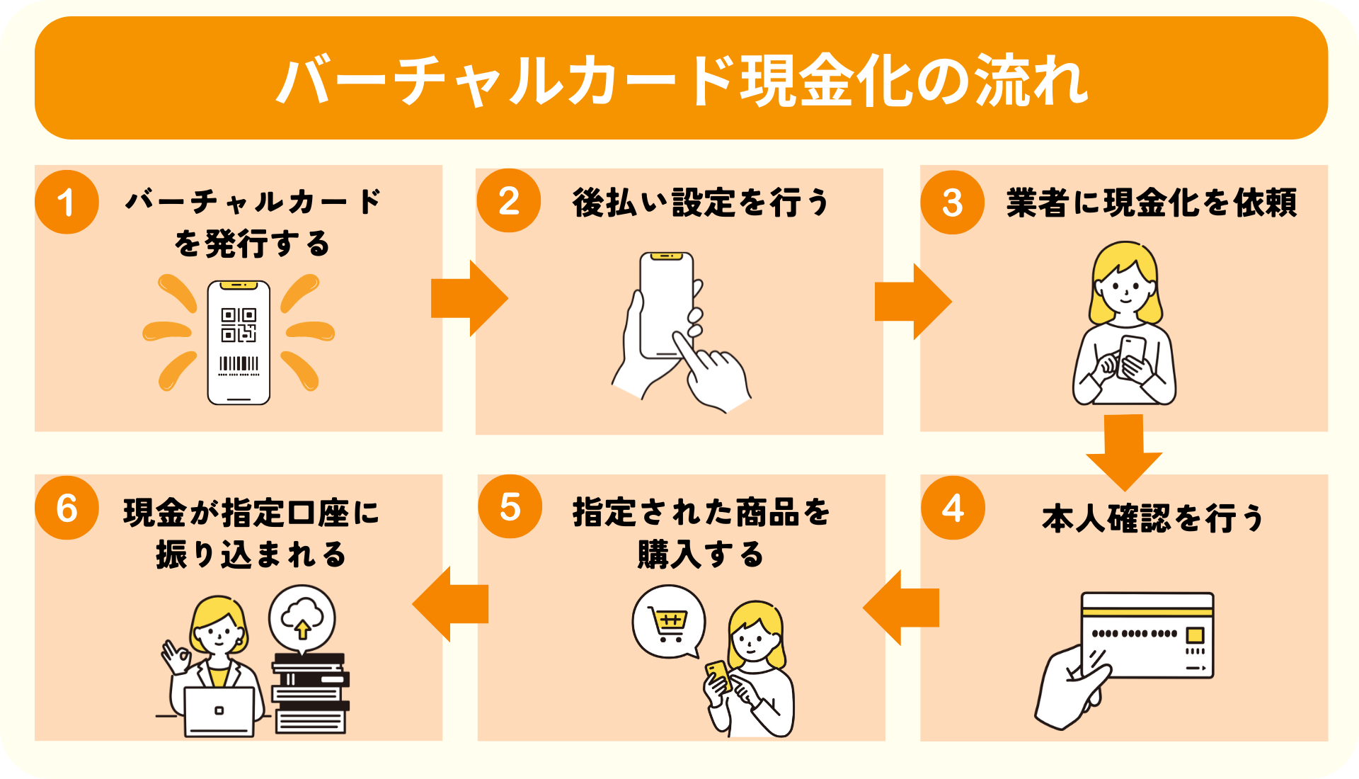 バーチャルカードを使った即日現金化の手順