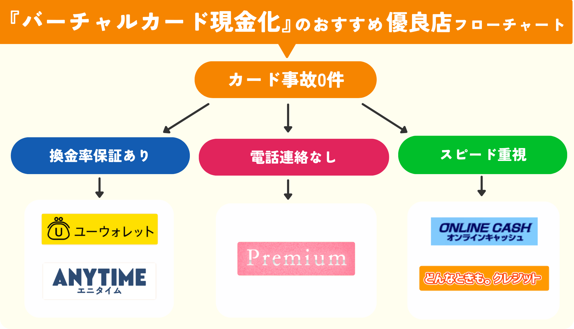バーチャルカード現金化におすすめの優良店5選