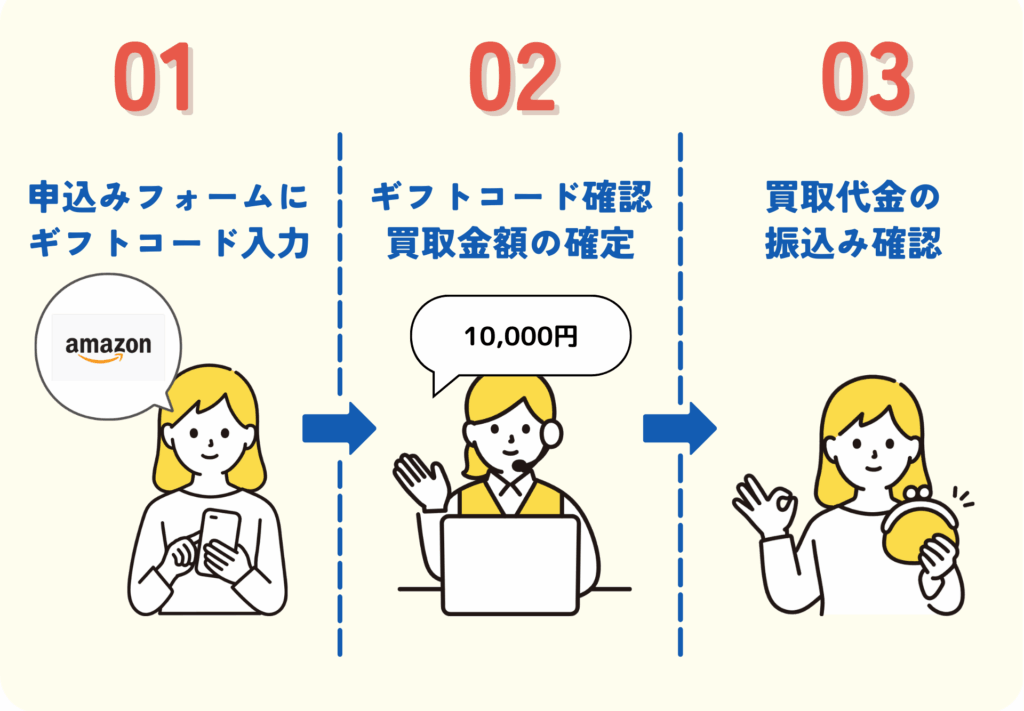 Amazonギフト券の買取手順