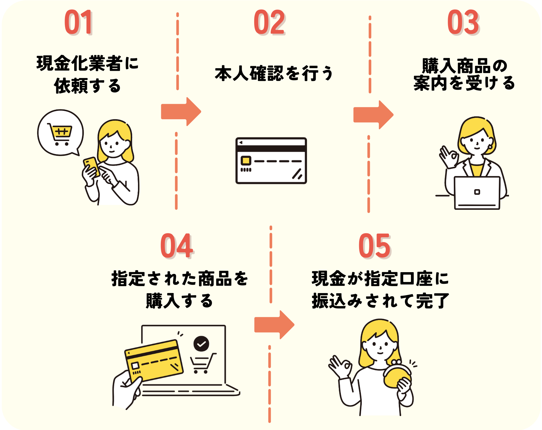 来店不要でクレジットカード現金化する流れ