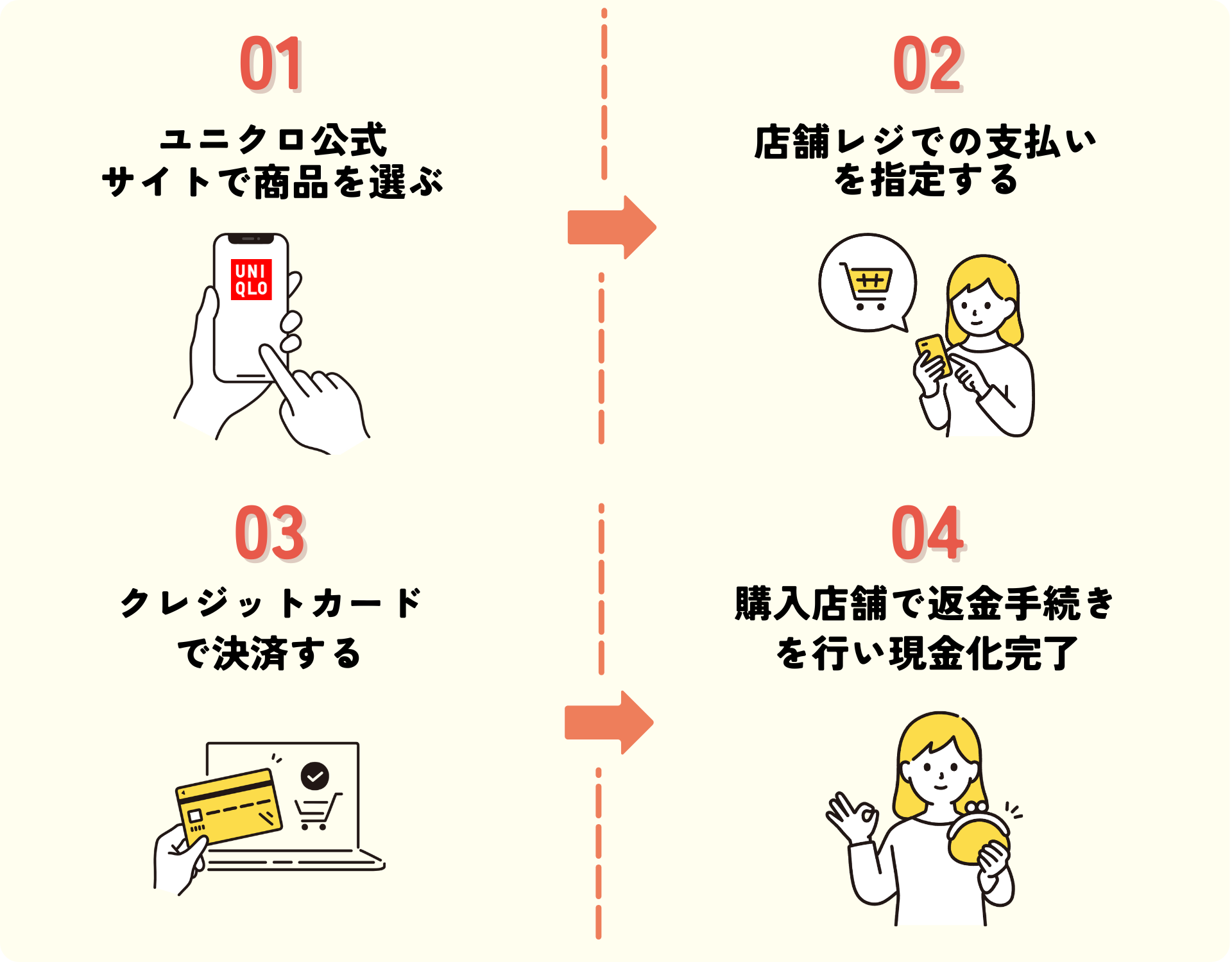 ユニクロでクレジットカード現金化をする流れ