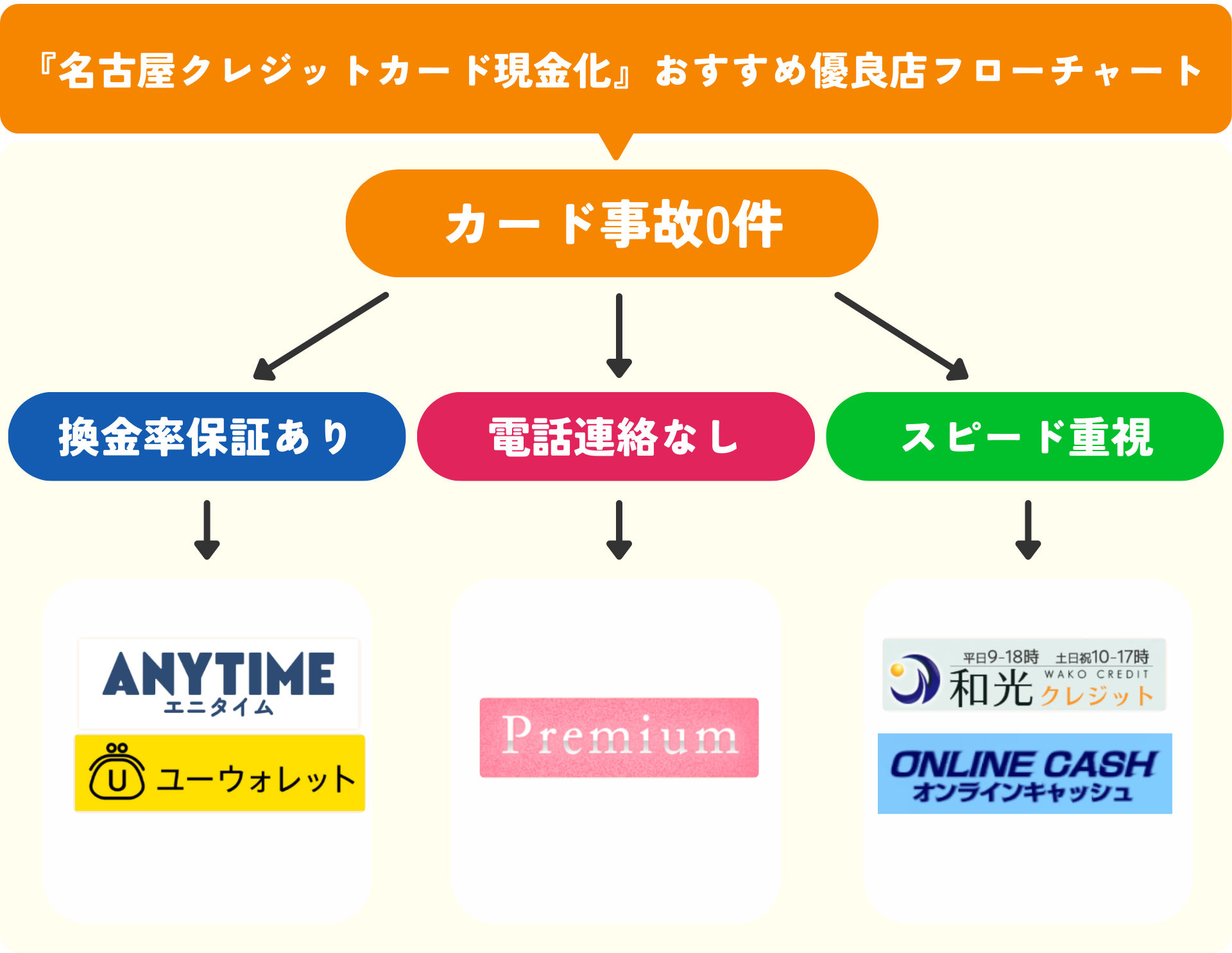 名古屋から即日現金化できるネット完結型の優良店5選!