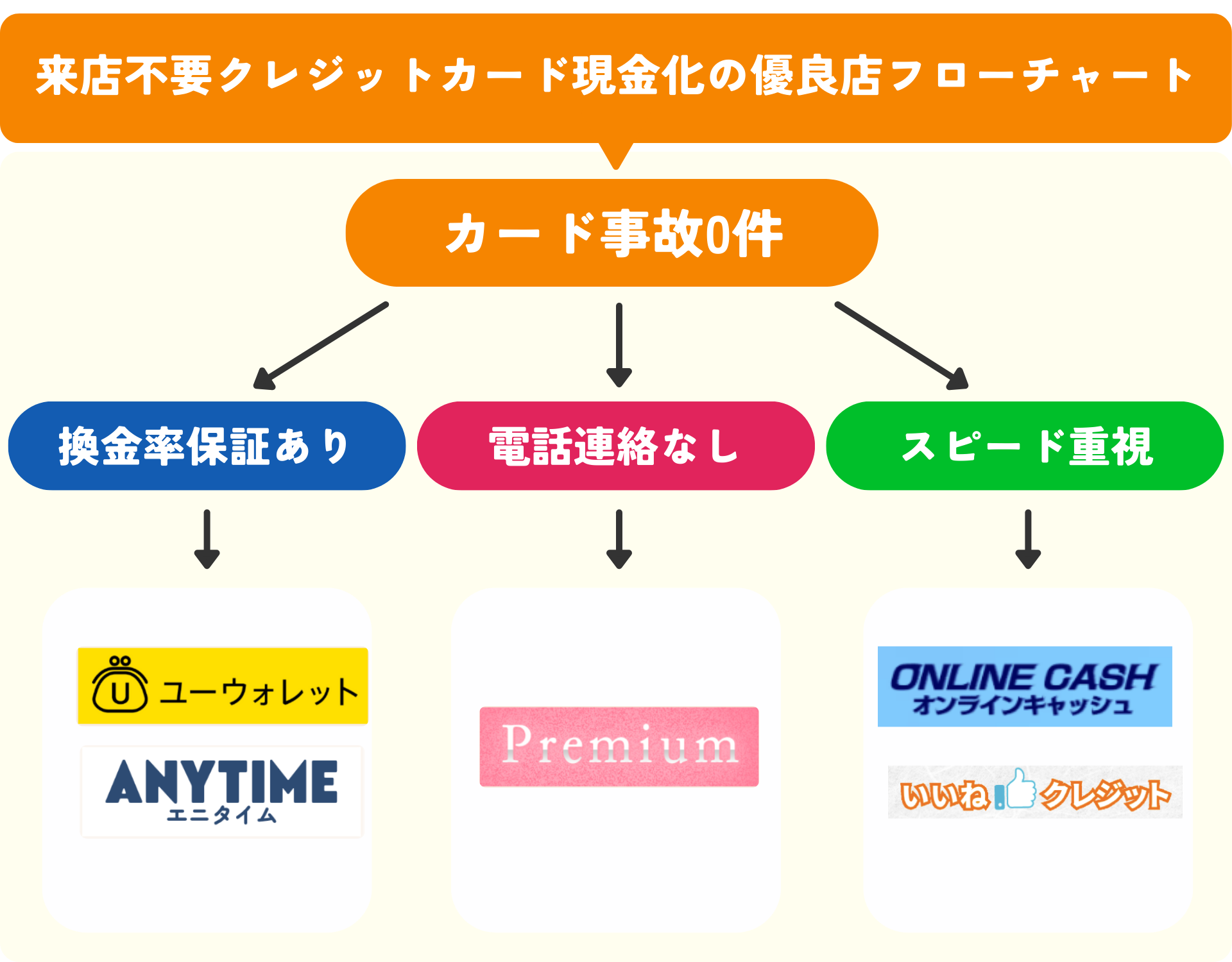 【来店不要】信頼性の高いクレジットカード現金化の優良店5選