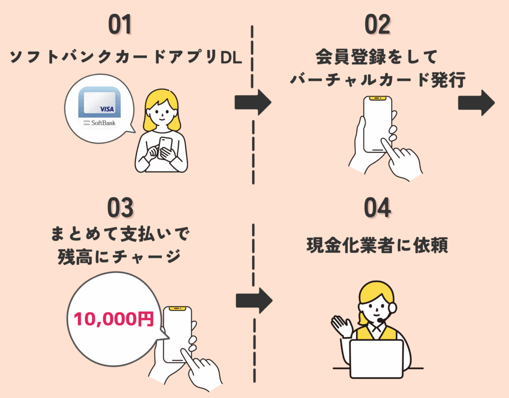 ソフトバンクカードを現金化する手順のイラスト