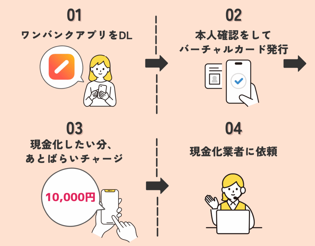 【GB】ワンバンクで現金化する手順のイラスト