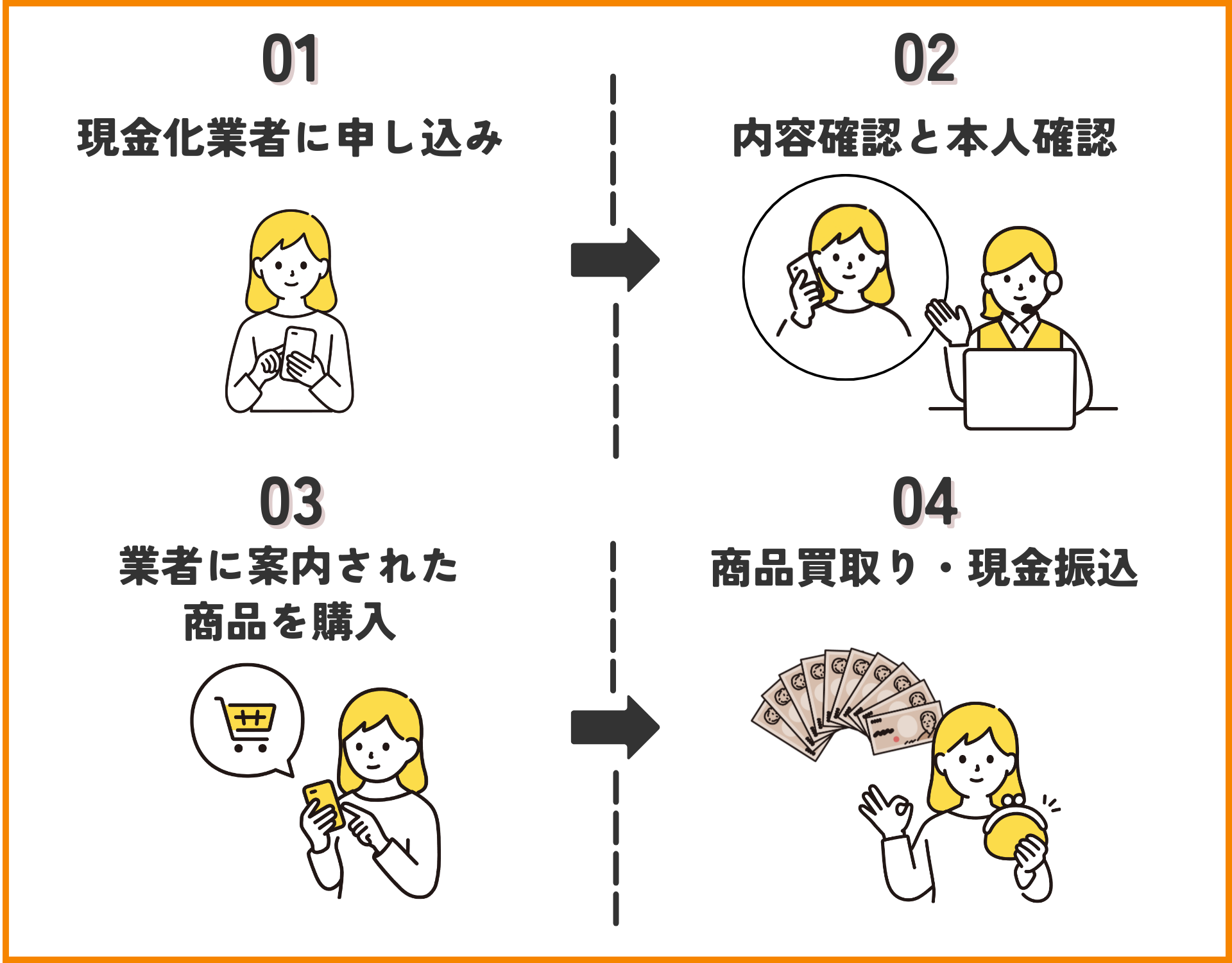 【GB】エポスを業者で現金化する手順のイラスト