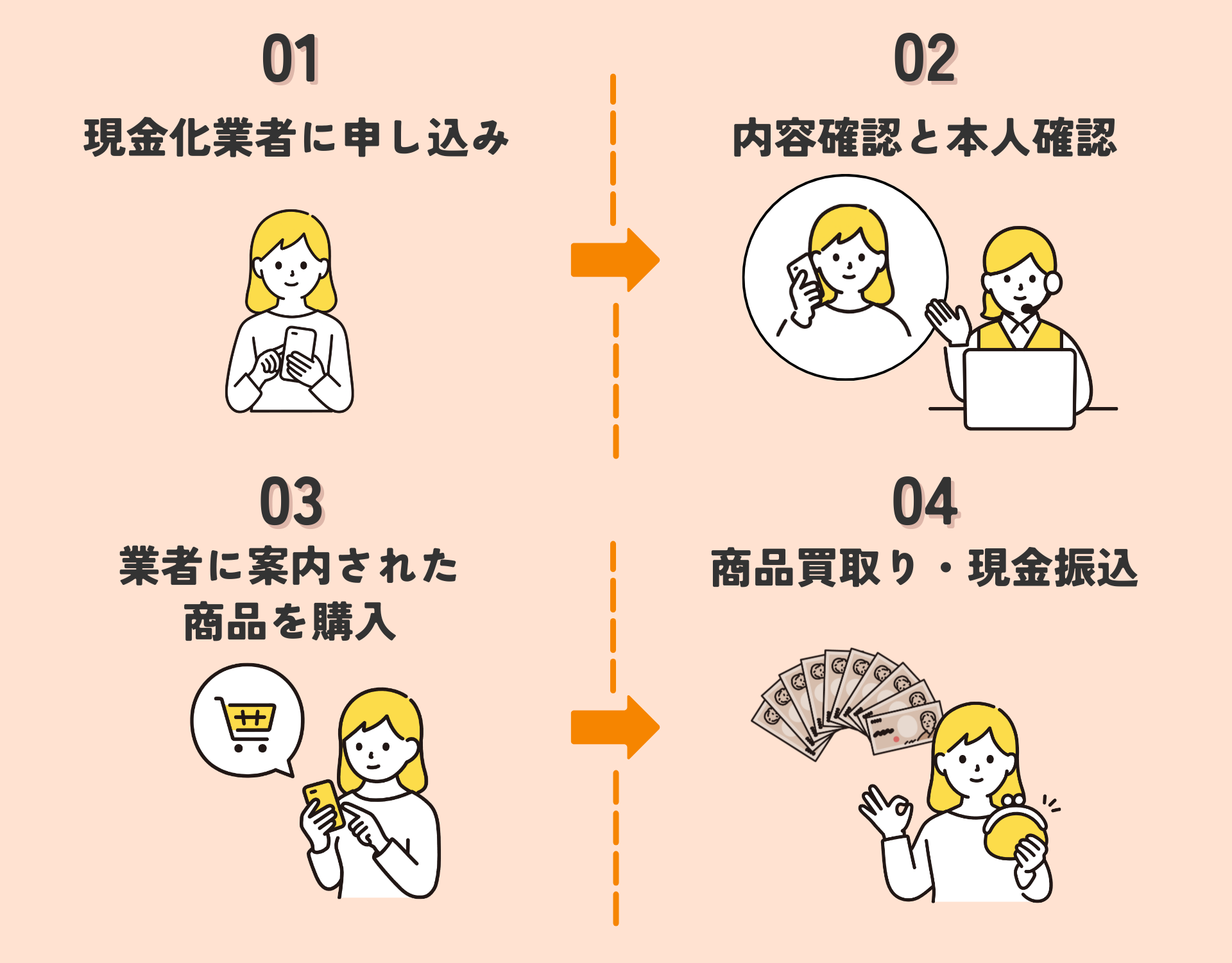 【GB】業者で現金化する手順のイラスト