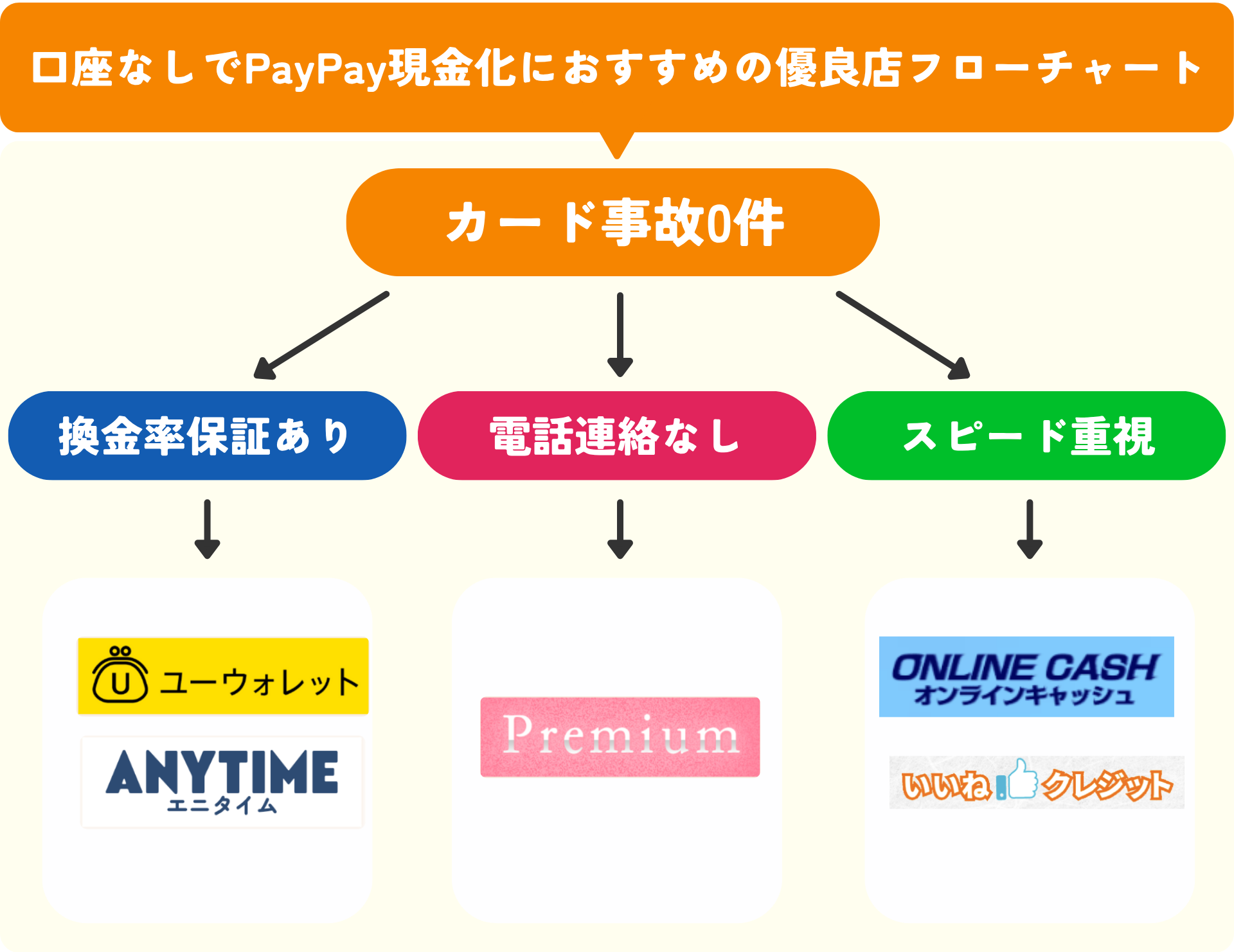 口座なしでOK!PayPay現金化におすすめの人気優良店5選