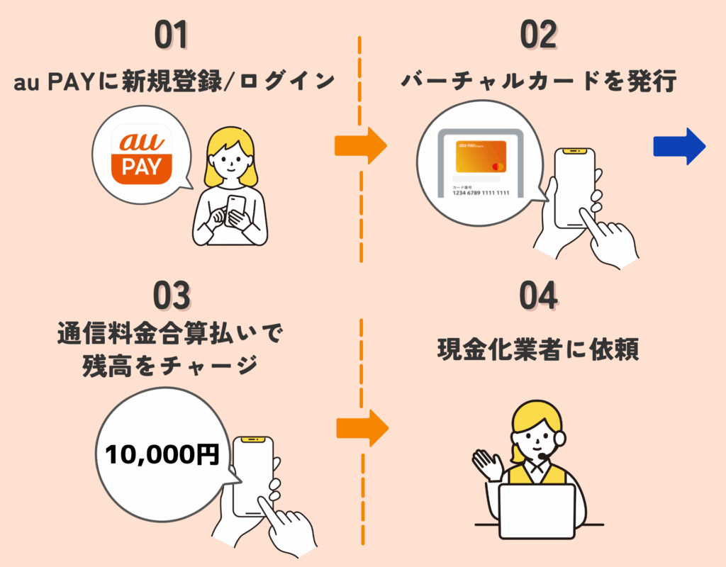 GB_auPAY現金化の手順