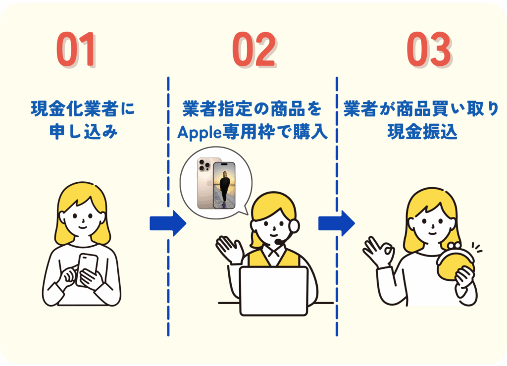 【GB】ペイディApple現金化を業者に依頼