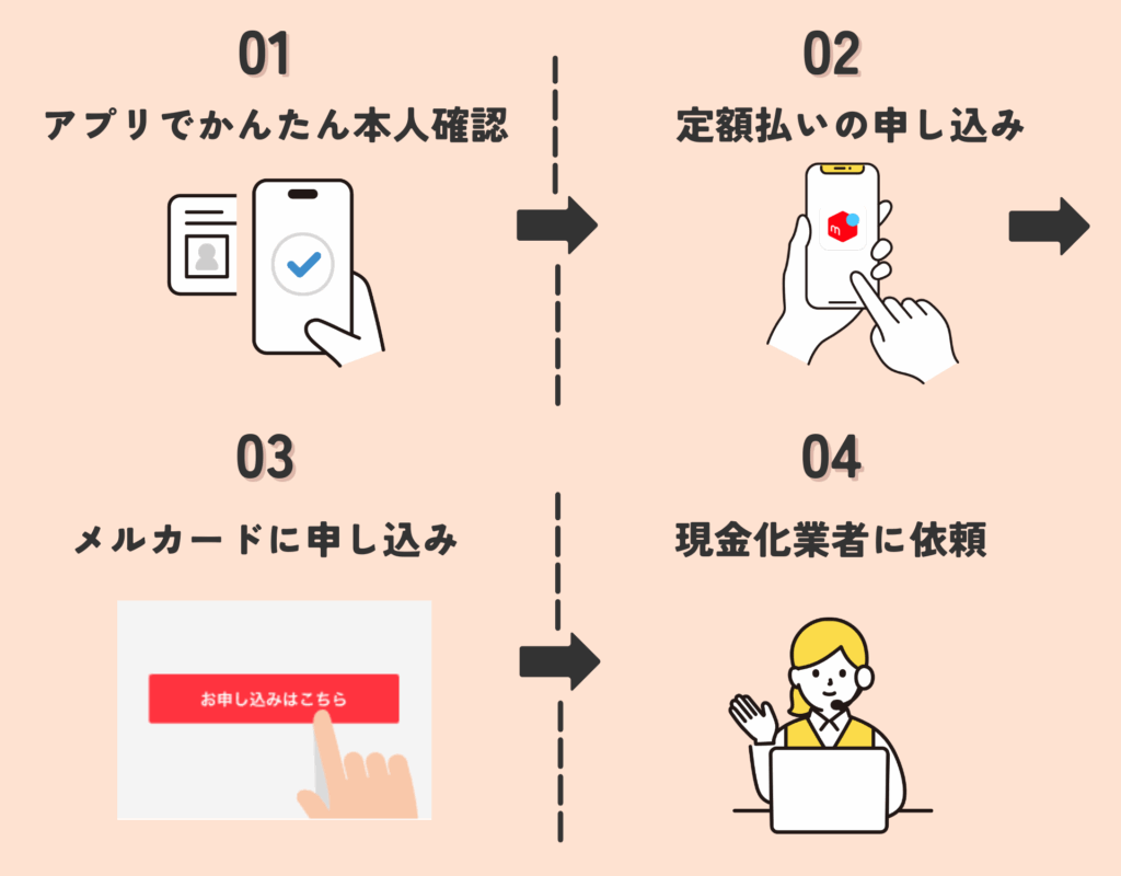 【GB】メルカード現金化の手順のイラスト