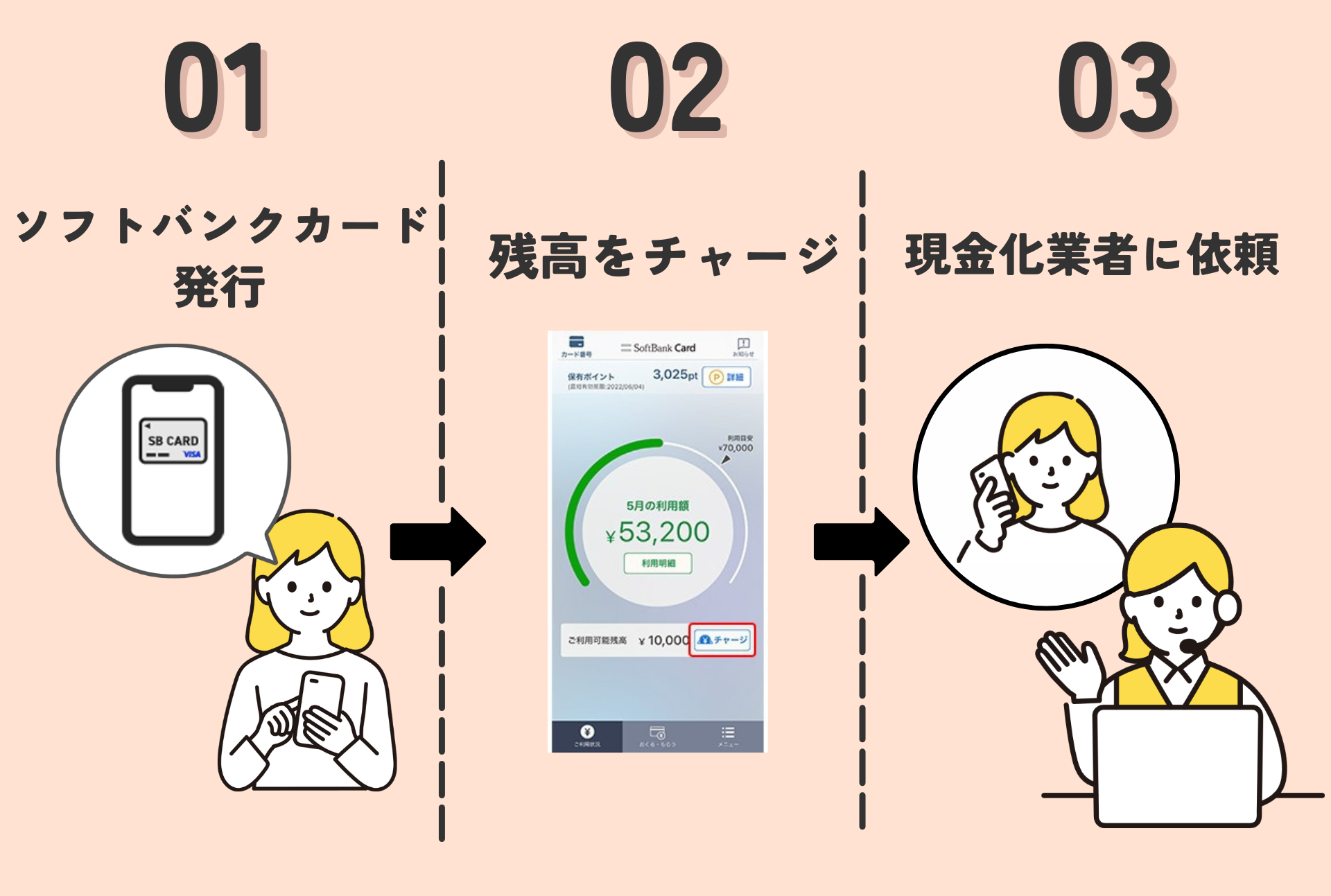 ソフトバンクカード現金化の手順