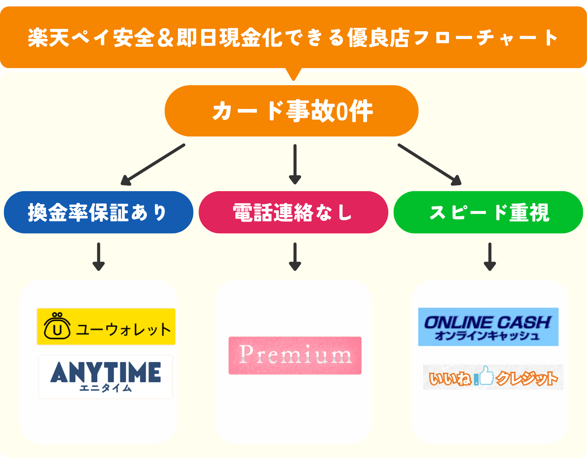 楽天ペイを安全に即日現金化できる優良店5選