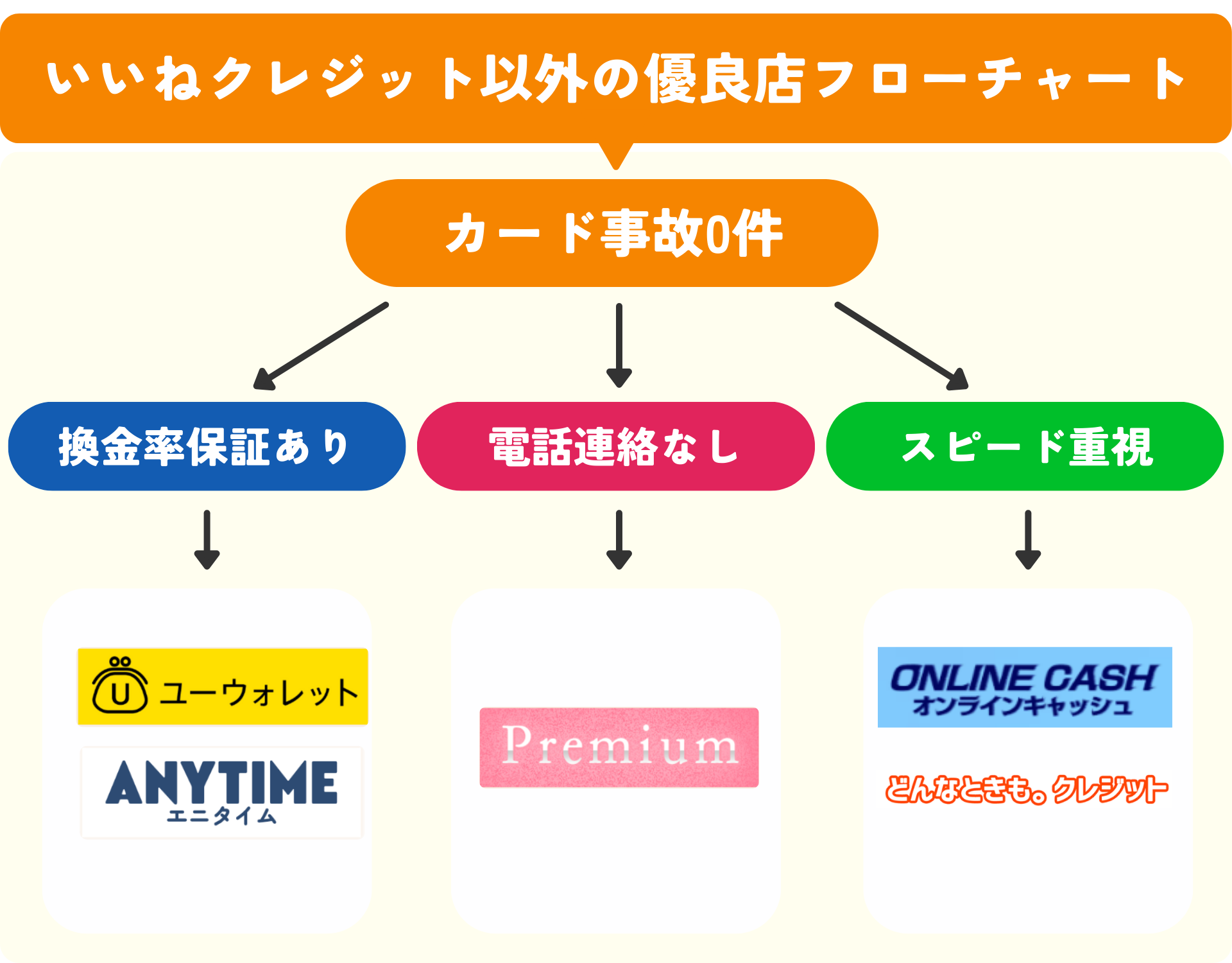いいねクレジット以外の優良店フローチャート