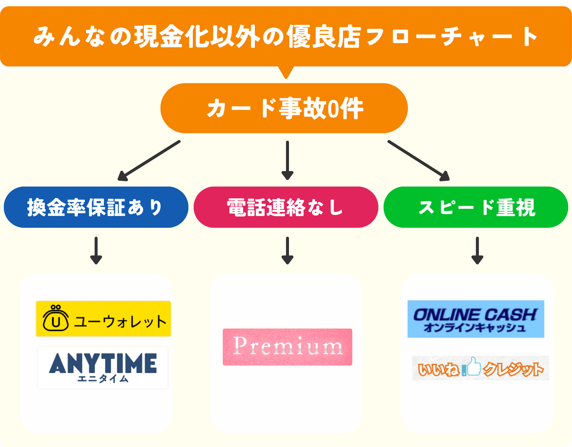 みんなの現金化以外の優良店5選