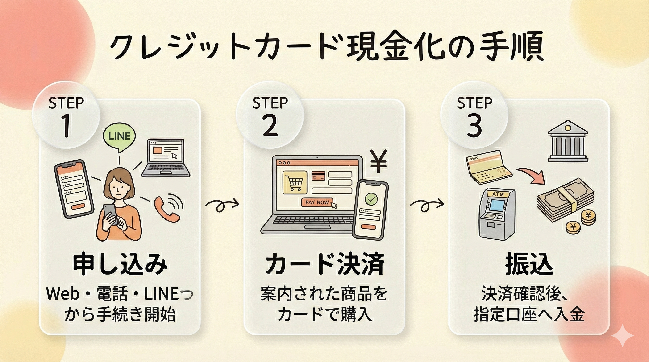 GB_業者でクレジットカード現金化の手順