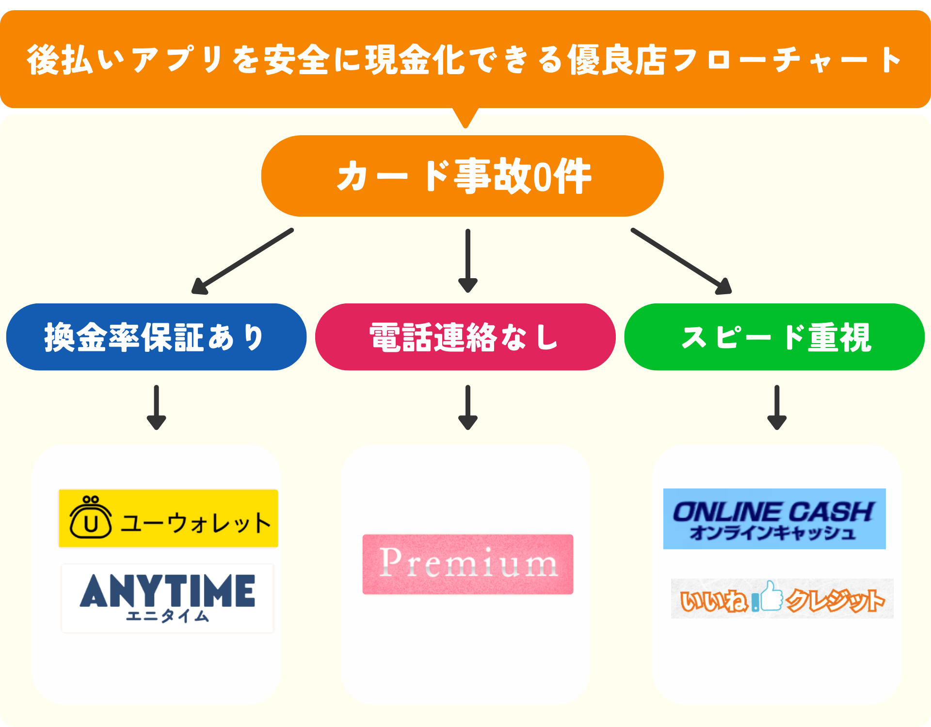後払いアプリを安全に即日現金化できる優良店5選