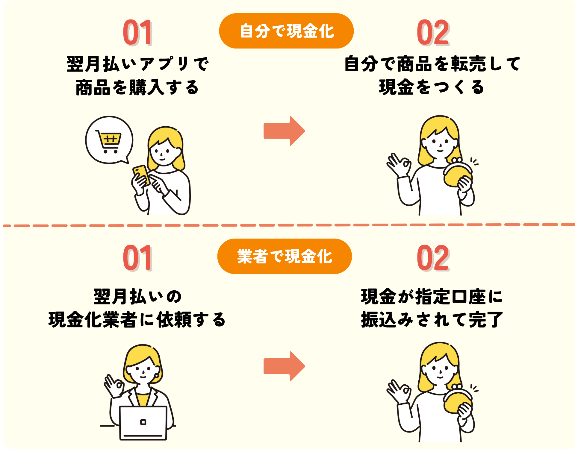 翌月払いアプリを現金化する方法