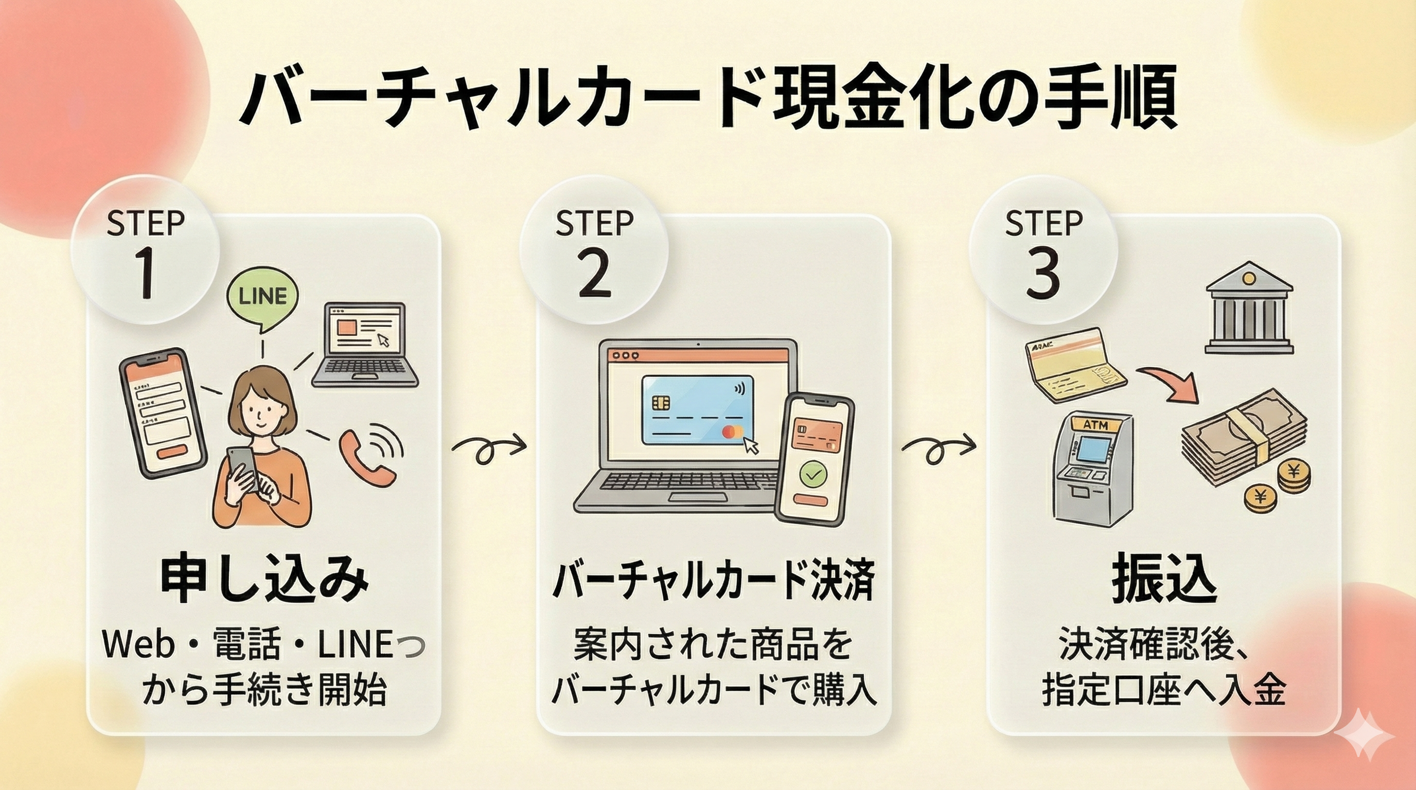 GB_業者でバーチャルカード現金化の手順