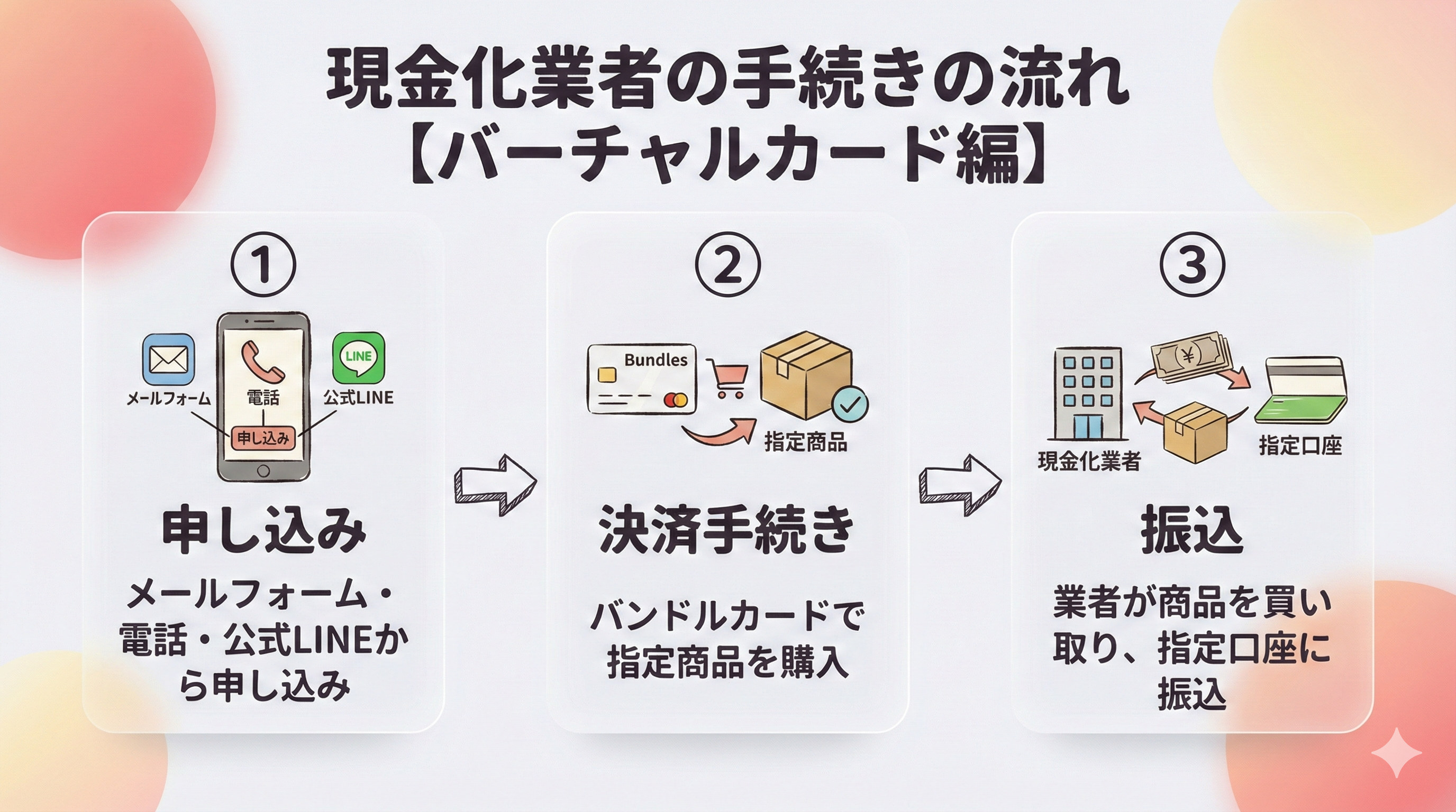 GB_バーチャル現金化業者の手順