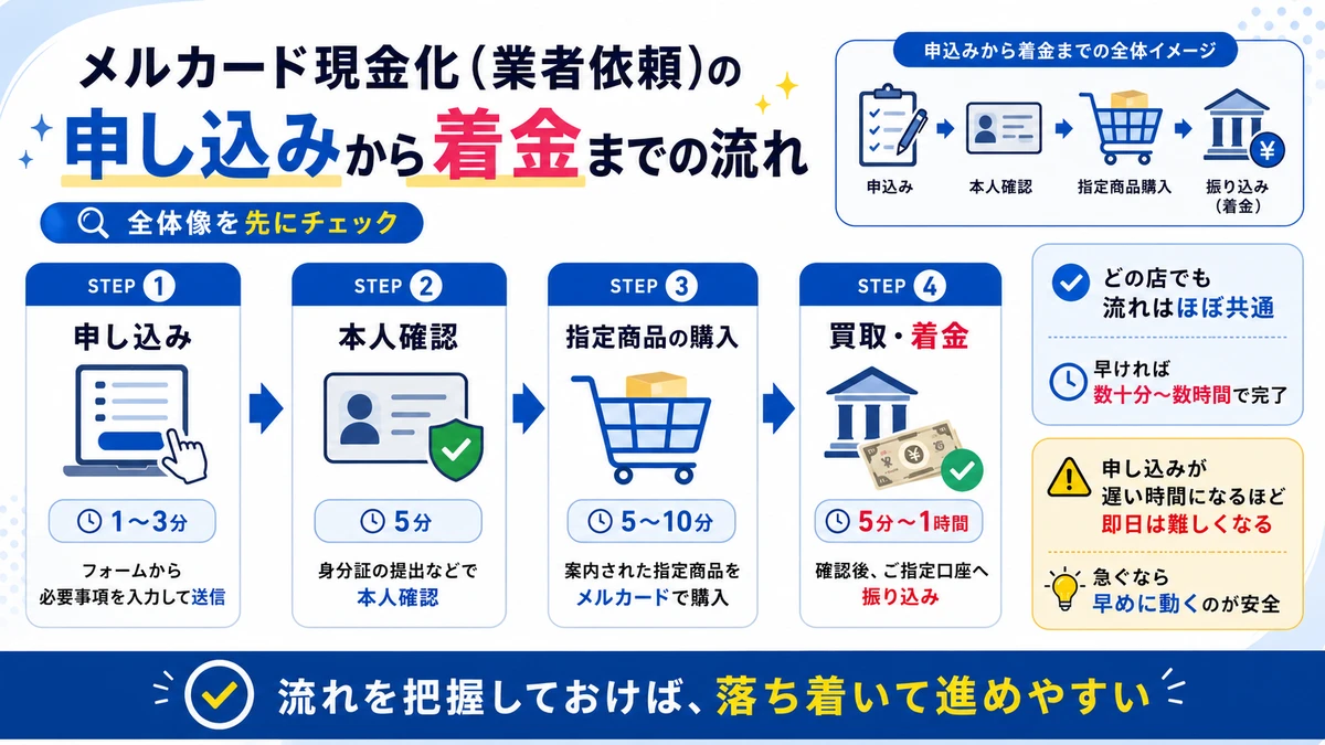 メルカード現金化の申し込みから着金までの流れの図解
