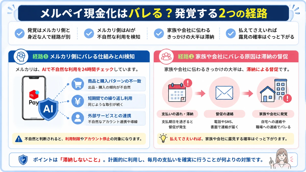 メルペイ現金化が発覚する2つの経路(メルカリのAI検知と滞納の督促)を示す図解