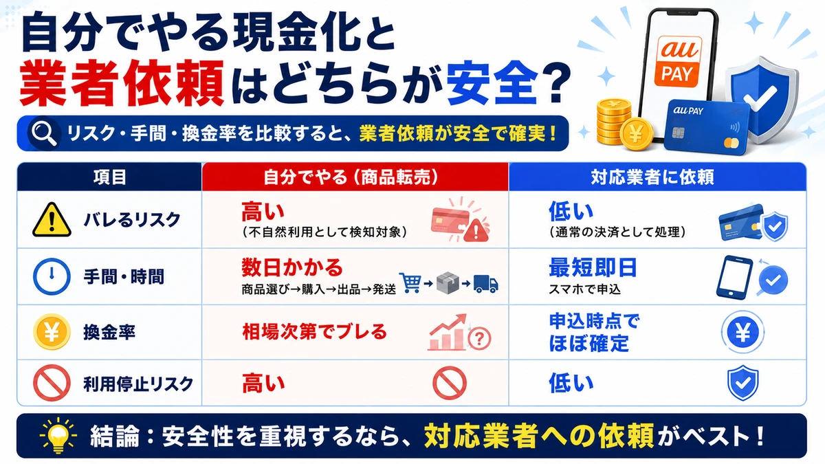 au PAYの自力現金化と業者依頼の比較