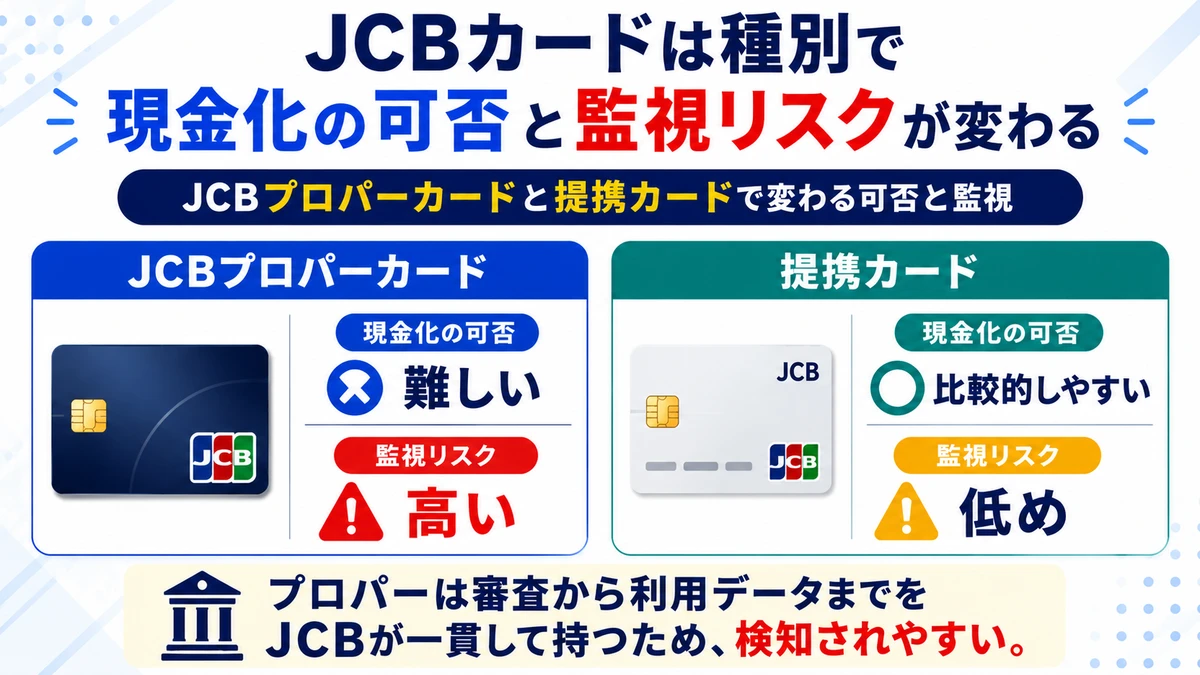 JCBカードの種別ごとの現金化の可否と監視リスクを示す図