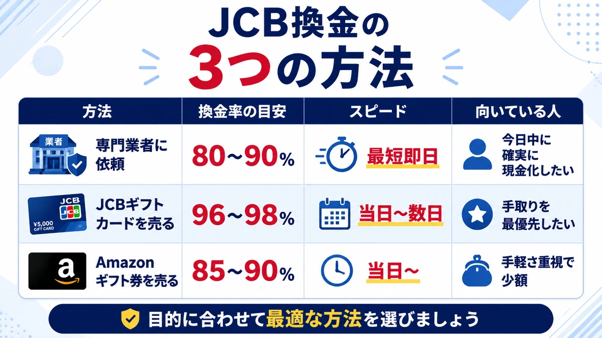 JCBカードを現金化する3つの方法を比較する図