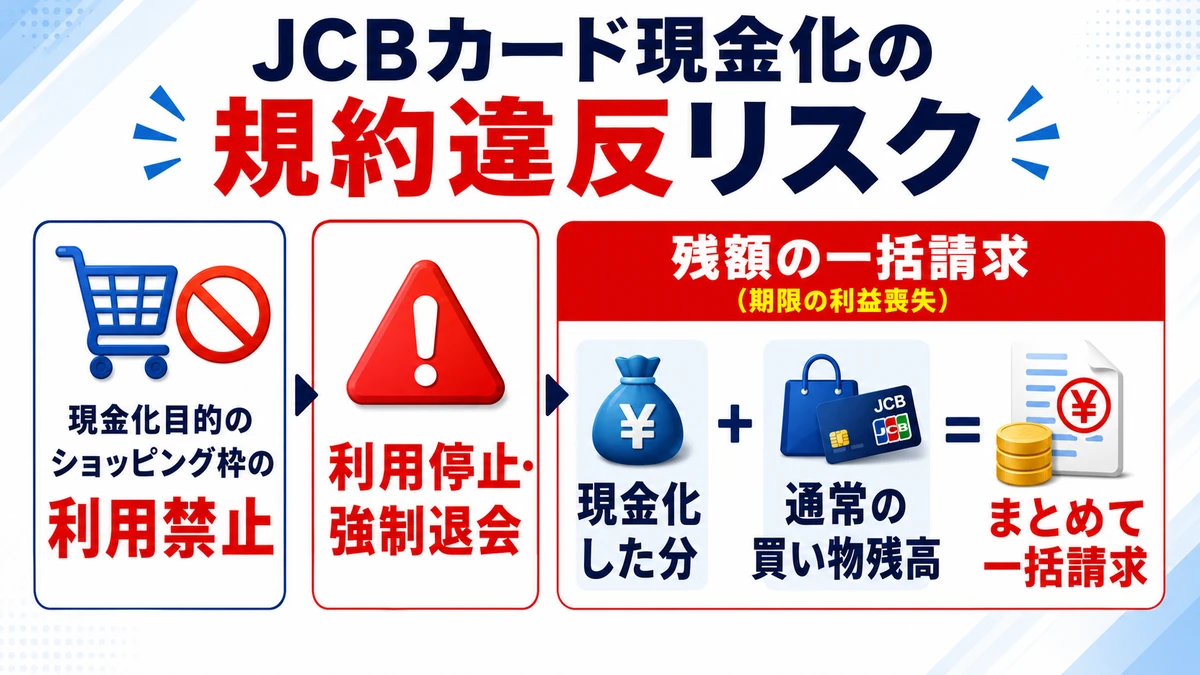 JCBカード現金化の規約違反とカード停止のリスクを示すイメージ