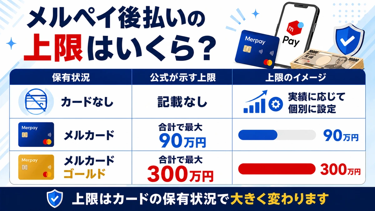 メルペイ後払いの上限が初回から最大90万円まで伸びる流れ